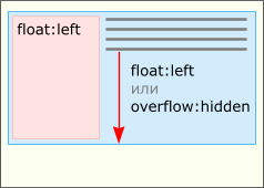 float containing